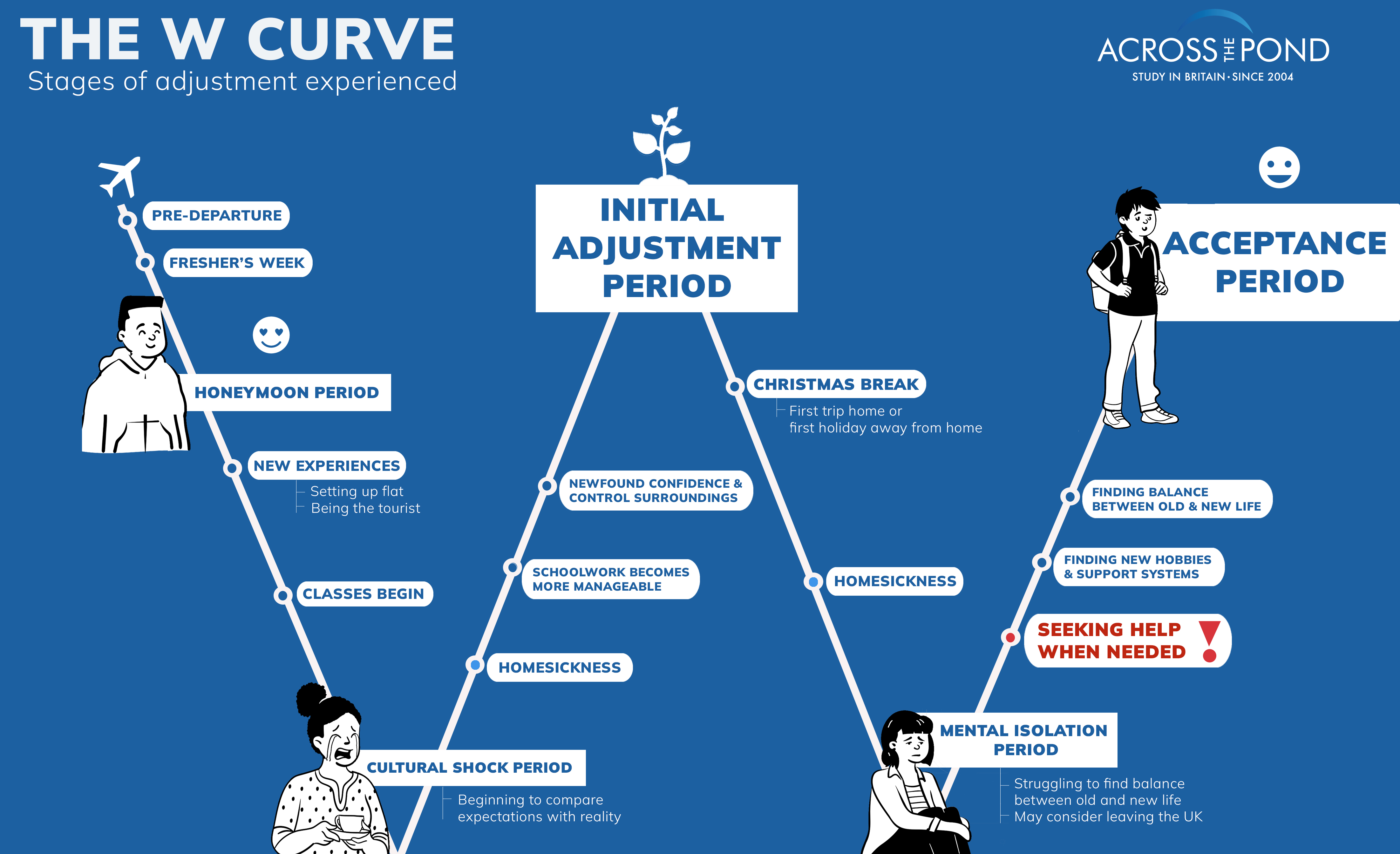 W curve infographic - Study in the UK